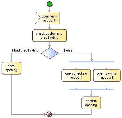 There are multiple possibilities to model the above business process in ...