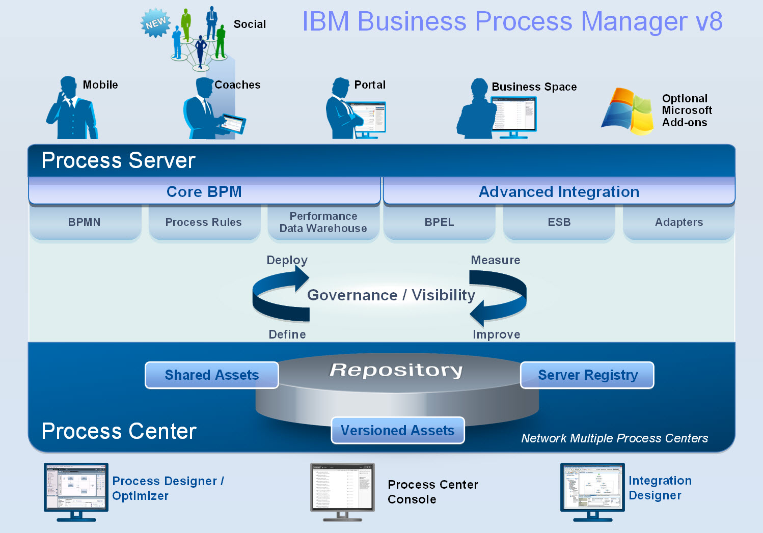 ibm business process modeling software