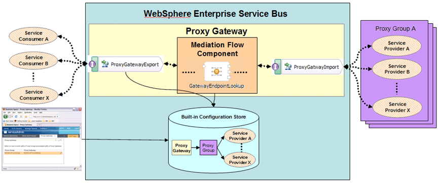 This diagram shows an overview of a WebSphere ESB Proxy Gateway Mediation flow using a GatewayEndpointLookup component and built-in Configuration Store.