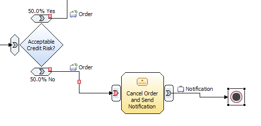 Wired diagram for Cancel Order and Send Notification task