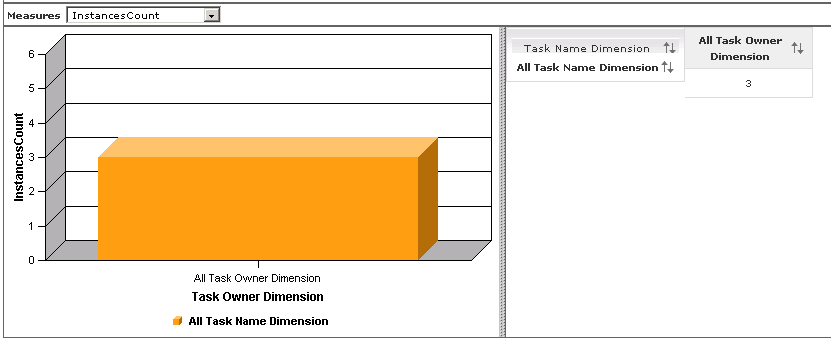 Dimensions Instances Count view