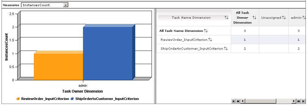 Dimensions Instances Count view