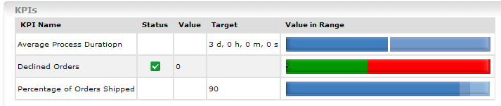 KPIs view