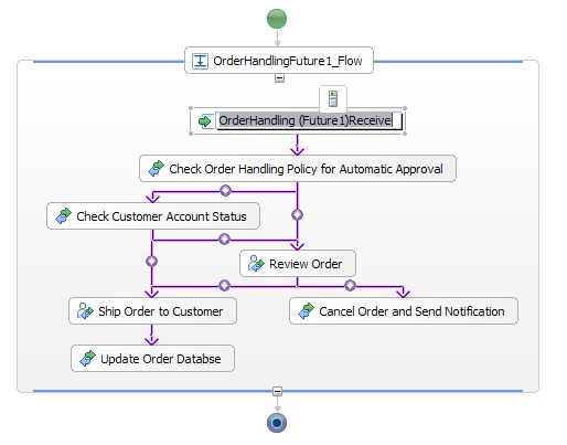 OrderHandling (Future1) flow diagram