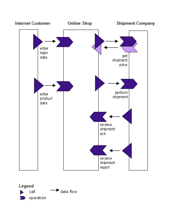 BPEL Flow Model