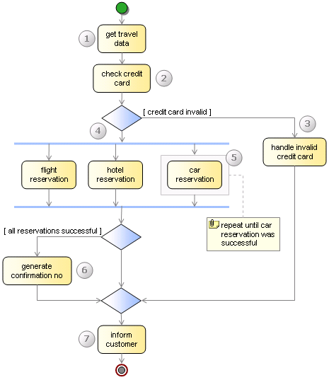BPEL Flow Model