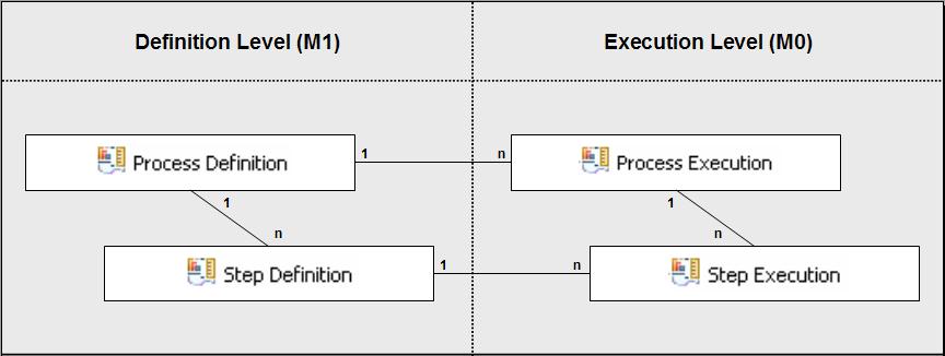 The Monitor Model The Principal Structure Of The Monitor Model Is Shown In Figure 1 Figure 1 Global Process Monitor Model Overall Structure Here Is The Reasoning That Led To This Structure We Would Like To Monitor Processes Along With Their Steps And