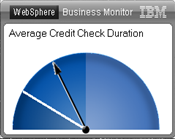 KPI Gauge for Average Credit Check Duration