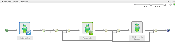 Human Workflow Diagram 2