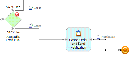 Wired diagram for Cancel Order and Send Notification task