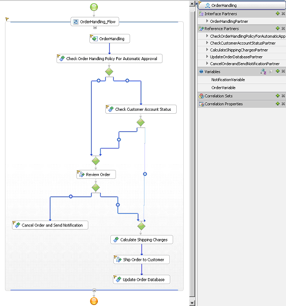 Order Handling Process