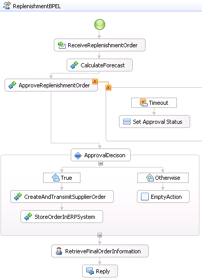Procurement BPEL Process