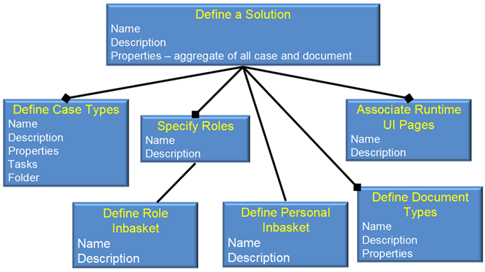 Solution Overview
