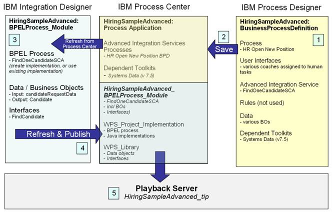 development approach