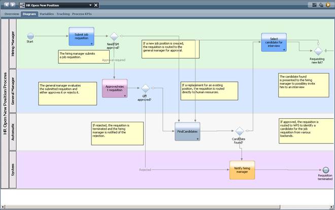 Overview Part 1 Conceptual Approach Human Centric Scenario This Document Describes An Advanced Human Centric Scenario Showing The Interaction Of A Former Websphere Lombardi Edition Wle Process Calling A Process Implemented By The Former