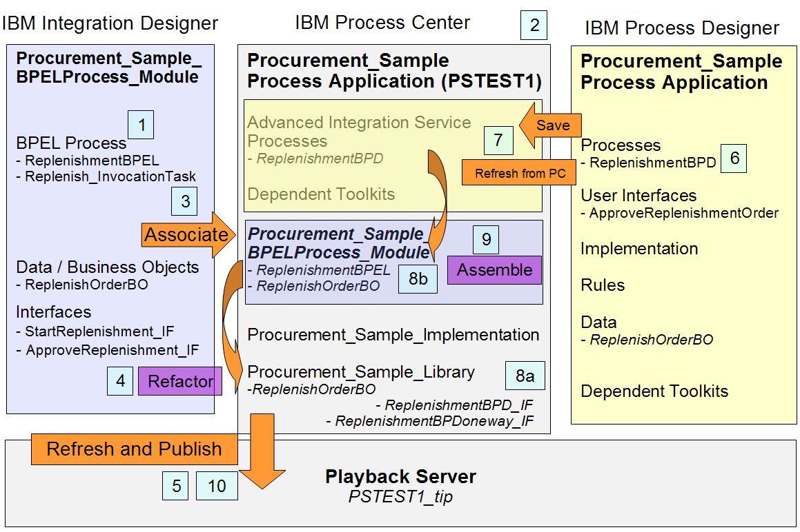 major development steps