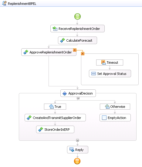 BPEL process diagram