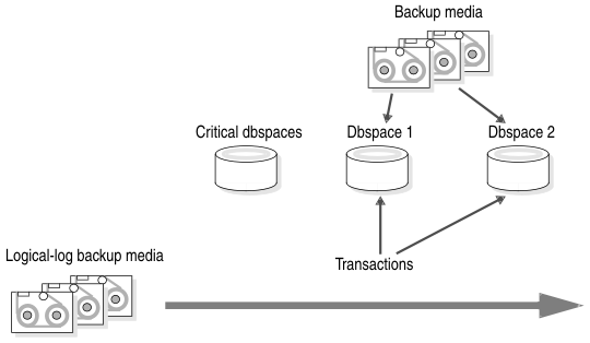 begin figure description--This figure shows data moving from backup media and transactions moving from logical log backups to non-critical dbspaces.--end figure description