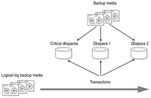 begin figure description--This figure shows data moving from backup media and transactions moving from logical log backups to critical and non-critical dbspaces.--end figure description
