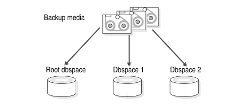 begin figure description--This figure shows data moving from backup media to dbspaces.--end figure description