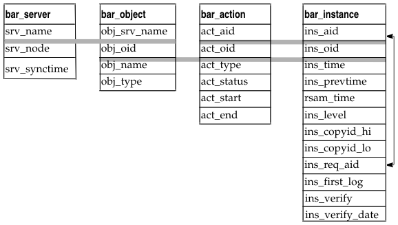 begin figure description - In the bar_server table, the svr_name column corresponds to the obj_svr_name column in the  bar_object table.  In the bar_object table, the obj_oid column corresponds to the act_oid column in the bar_action table and the ins_oid column in the bar_instance table. In the bar_action table, the act_aid column corresponds to the ins_aid column in the bar_instance table. - end figure description