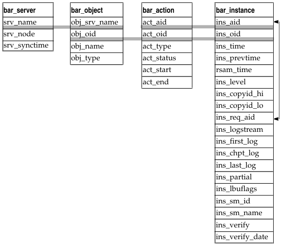 begin figure description - In the bar_server table, the svr_name column corresponds to the obj_svr_name column in the  bar_object table.  In the bar_object table, the obj_oid column corresponds to the act_oid column in the bar_action table and the ins_oid column in the bar_instance table. In the bar_action table, the act_aid column corresponds to the ins_aid column in the bar_instance table. - end figure description