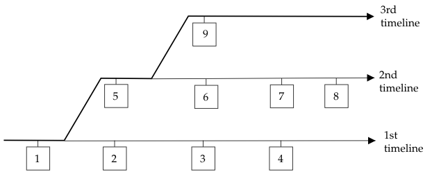 begin figure description - The first time line consists of backups 1, 2, 3, and 4. The second and third timelines are described in the surrounding text. - end figure description