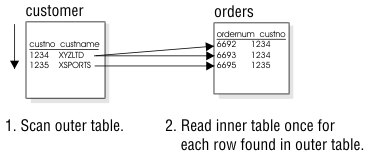 begin figure description- First, the outer table, customer, is scanned. Second, the inner table, orders, is read once for each row found in the outer table - end figure description