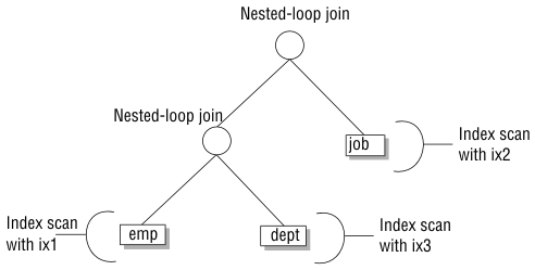 begin figure description -The query plan shows at the top level a nested-loop join, at the mid-level an index scan using ix2 on the job table and a nested-loop join, and at the bottom level an index scan using ix1 on the emp table and an index scan using ix3 on the dept table   - end figure description