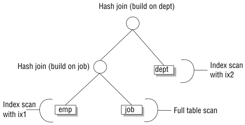 begin figure description -The query plan shows at the top level a hash join (build is on dept), at the mid-level an index scan using ix2 on the dept table and a hash join (build is on job), and at the bottom level an index scan using ix1 on the emp table and a full table scan on the job table   - end figure description