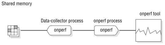 begin figure description - data flows from shared memory to the onperf data-collector process, then to the onperf process and then to the onperf tool - end figure description