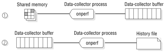 begin figure description - First, the data-collector process takes data from shared memory and puts it into the data-collector buffer. Then, the data-collector process moves the data into a history file  - end figure description