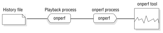 begin figure description - The playback process takes data from the history file and then the onperf process displays the data in the onperf tool.  - end figure description