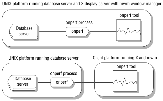 begin figure description -Running onperf on same computer as server: the UNIX platform runs the database server and the X display server with mwm window manager . Running onperf on a remote  computer: the UNIX platform runs the database server. The client platform runs the X display server and the mwm window manager  - end figure description