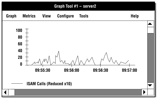 begin figure description -  The graph-tool window has the following menu items available in the title bar: Graph, Metrics, View, Configure, Tools, and Help. The graph-tool window can display a graph of performance metrics, such as ISAM calls over time.- end figure description