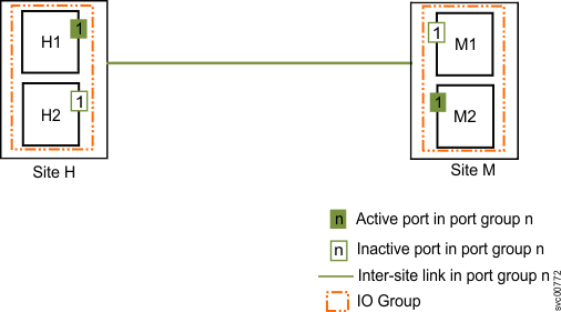 Image that shows one intersite link, with one I/O group per system