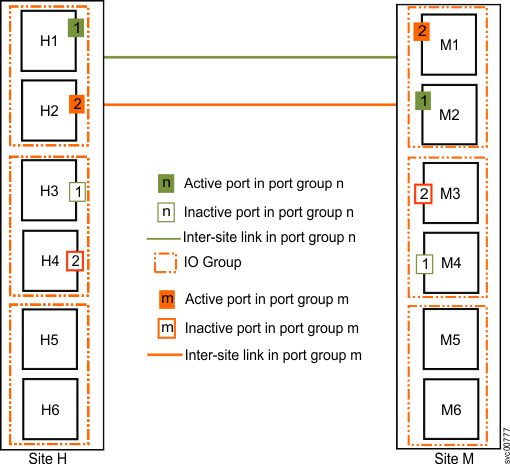 Image that shows two intersite links, with three I/O groups per system
