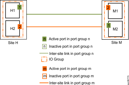 Image that shows two intersite links, with one I/O group per system