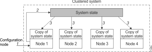 This figure depicts a clustered system with a configuration node, nodes, and system states.
