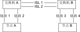 该图描述了在系统中的节点间具有交换机间链路的光纤网。
