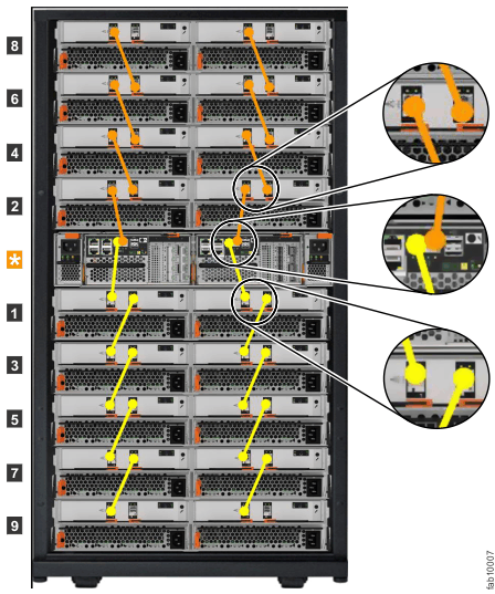 通过扩展机柜连接电缆连接的 V7000 Gen2 控制机柜和扩展机柜的图像