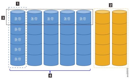 该图显示配置了 RAID 6 级别的非分布式阵列的示例；所有驱动器均处于活动状态。