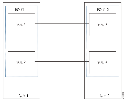 该图显示了 HyperSwap 系统拓扑的示例