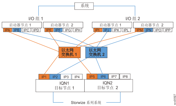 该图显示了 Storwize 系列 iSCSI 配置的示例。
