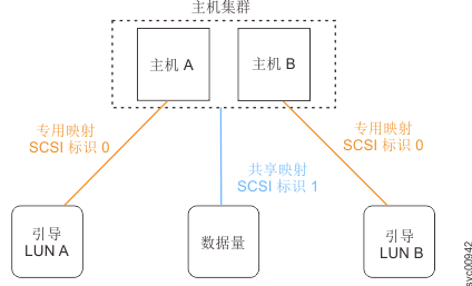 该图显示了主机集群中两个主机的示例。